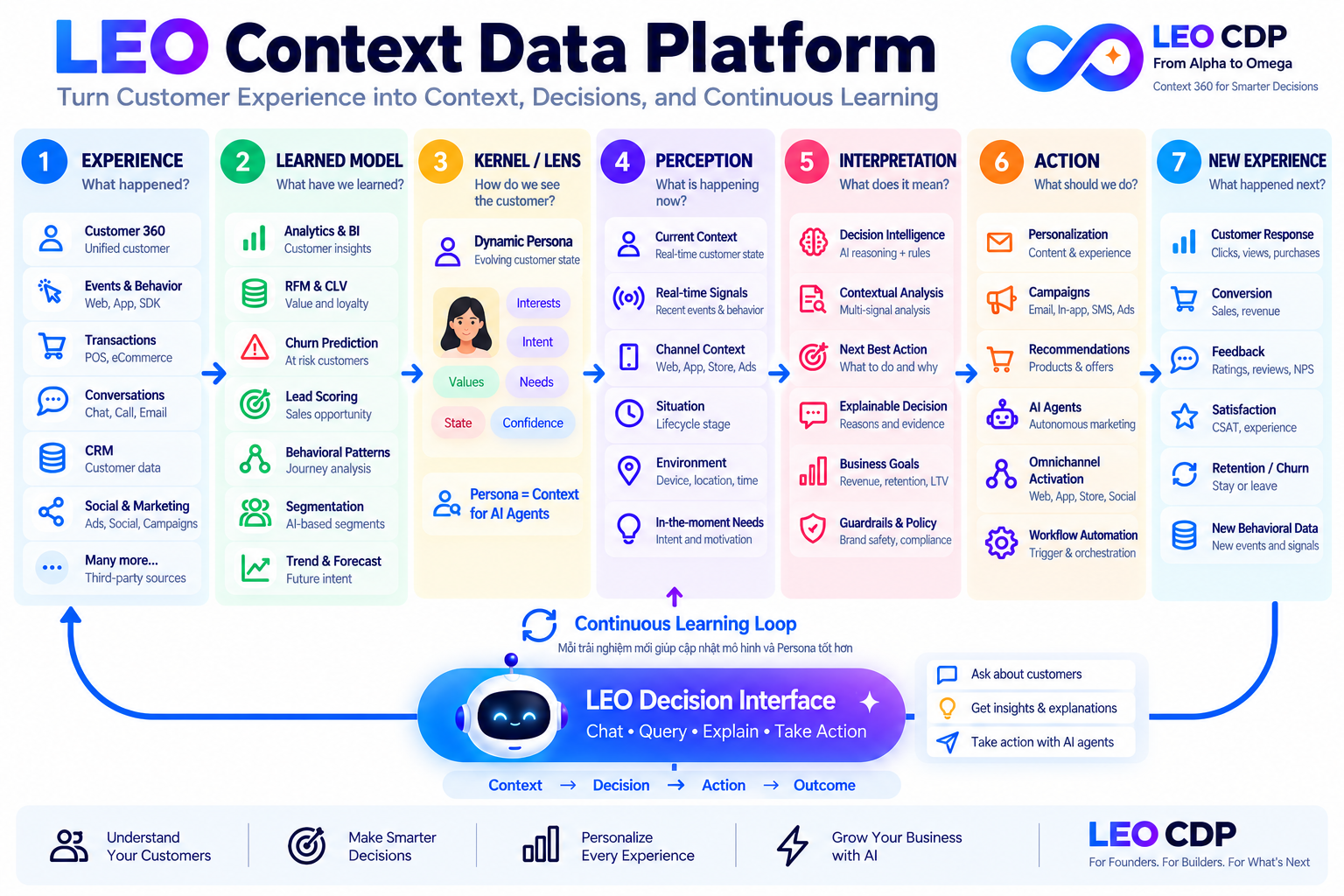 LEO Chat Decision Platform — AI-First Customer 360 Architecture