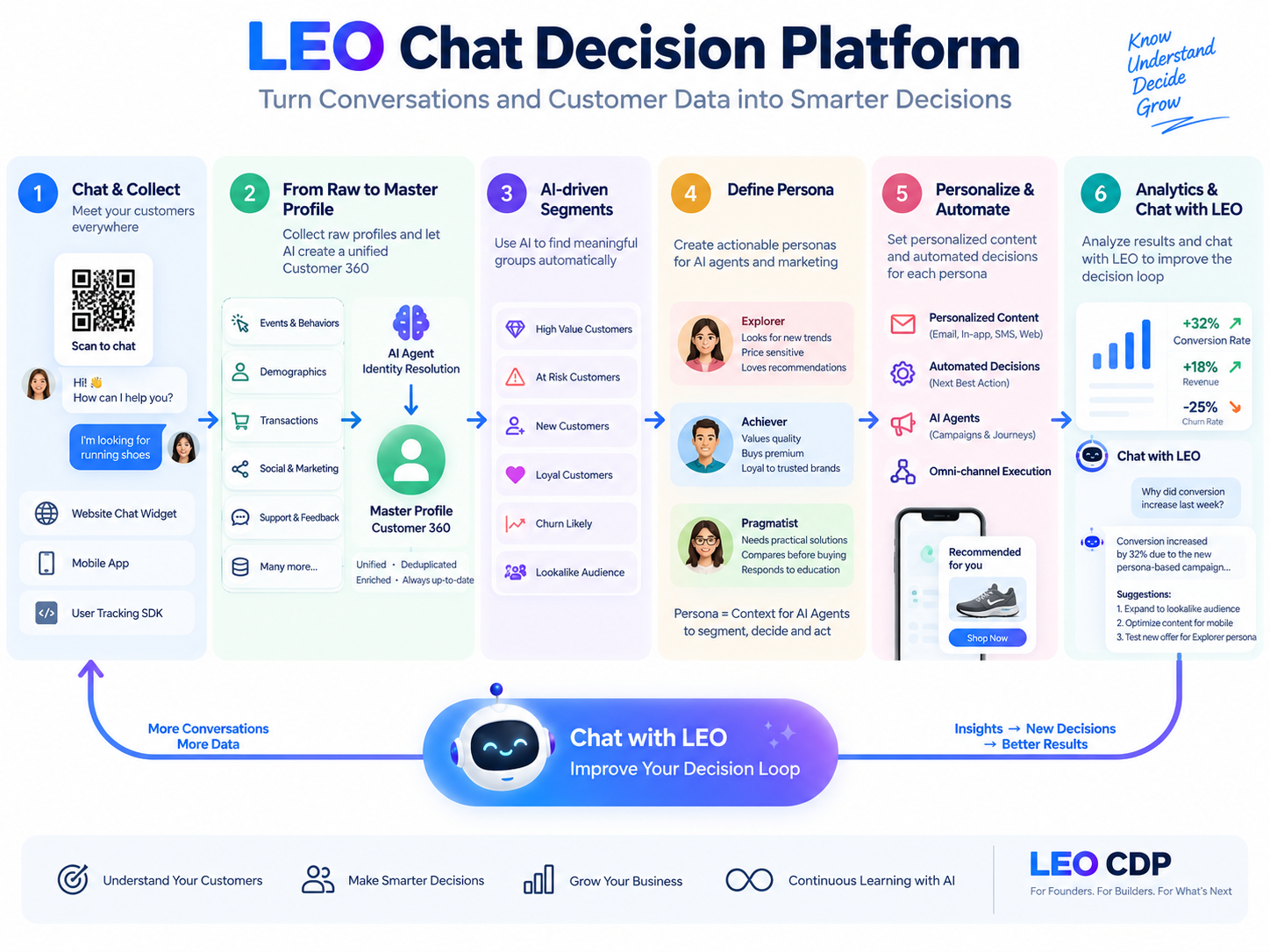 LEO Chat Decision Platform — AI-First Customer 360 Architecture