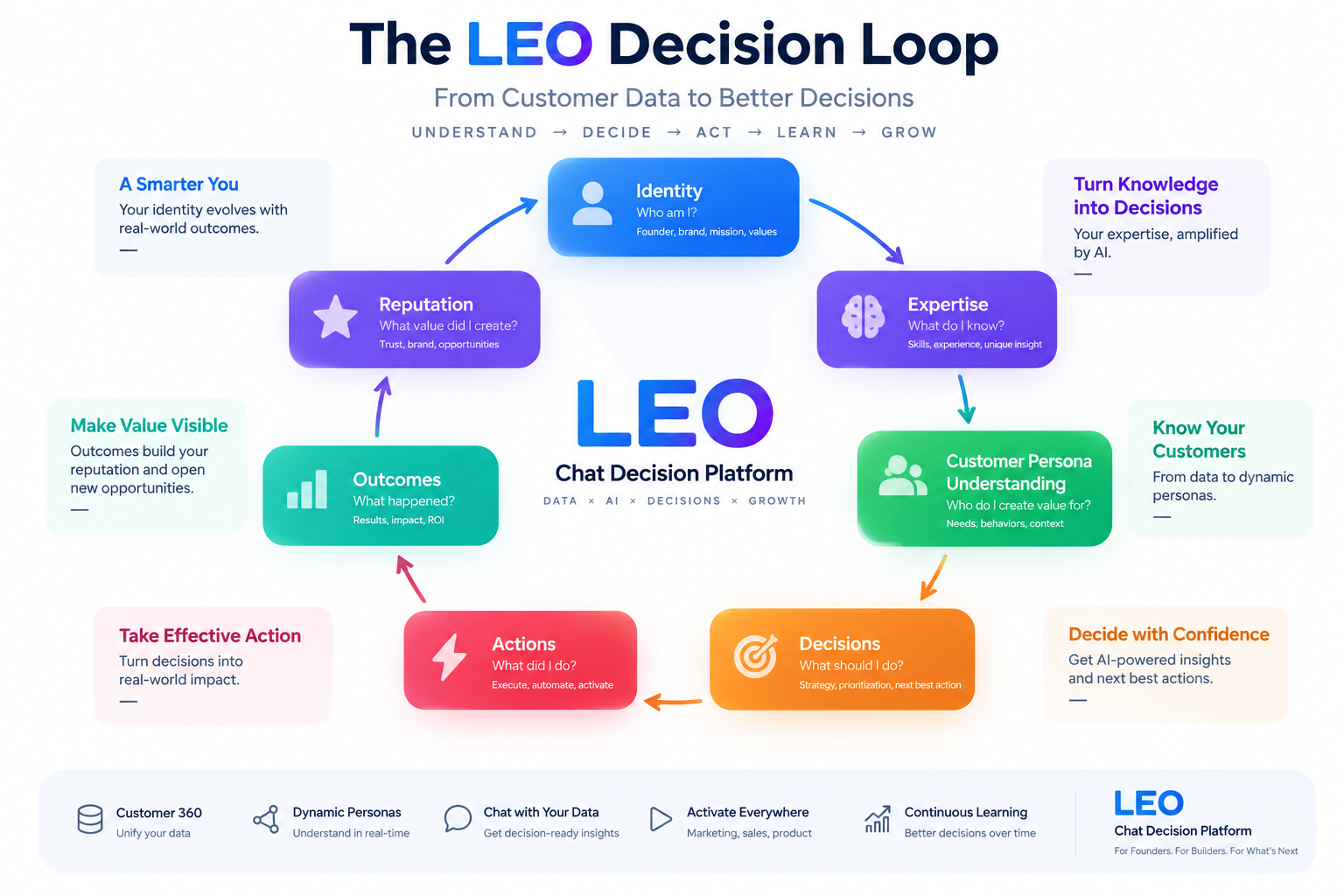 LEO Decision Loop